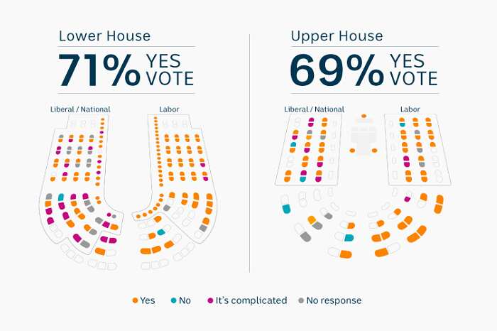 If a majority of Australians say Yes...