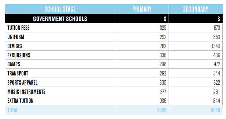 Estimated schooling cost 2019 in Metropolitan Australia