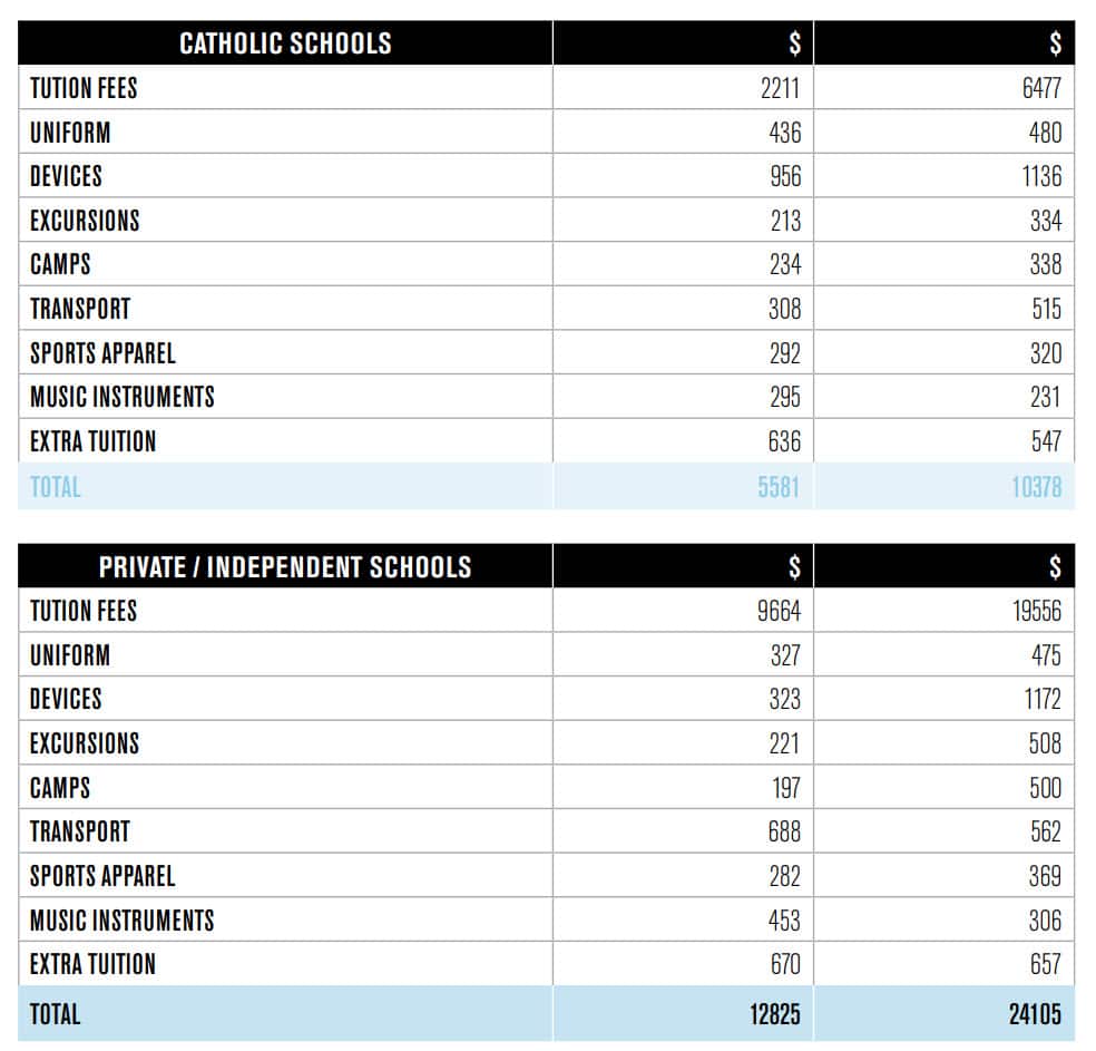 Schooling costs in Catholic school and Private school