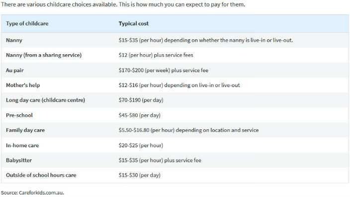 Type of childcare and it's costs
