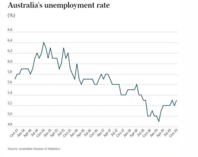Unemployment rate