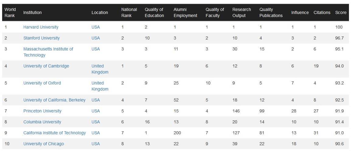 World University Rankings 2018