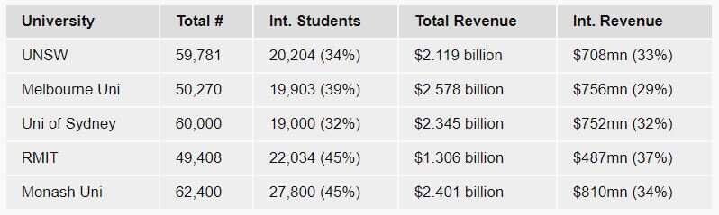 International students