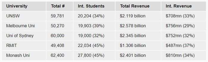 international students