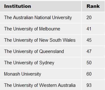 QS World University Ranking 