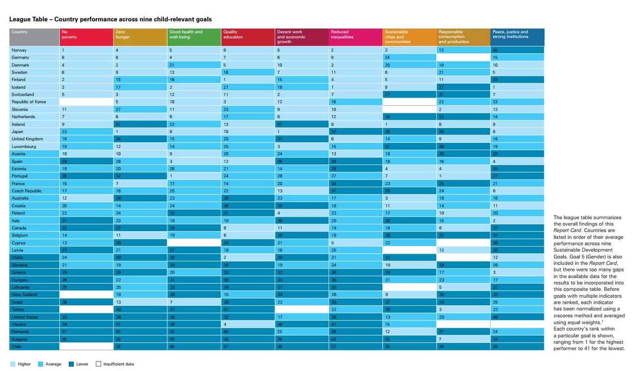 UNICEF latest report card