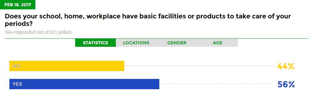Unicef Poll Menstruation Pakistan