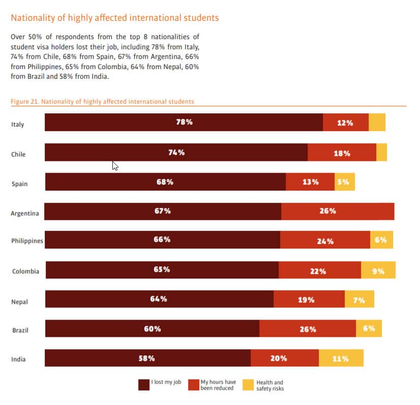 NSW Unions Survey Brazilian students