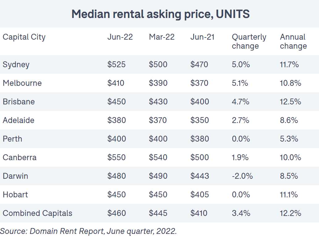 2022年六月季度全國小型公寓租金中位數及增幅。