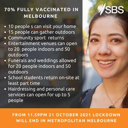 A list of freedoms for Victoria once the statewide 70% full-vaccination goal is reached this Thursday night.