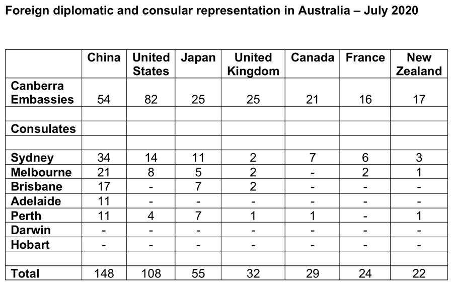 Foreign diplomatic and consular representation in Australia