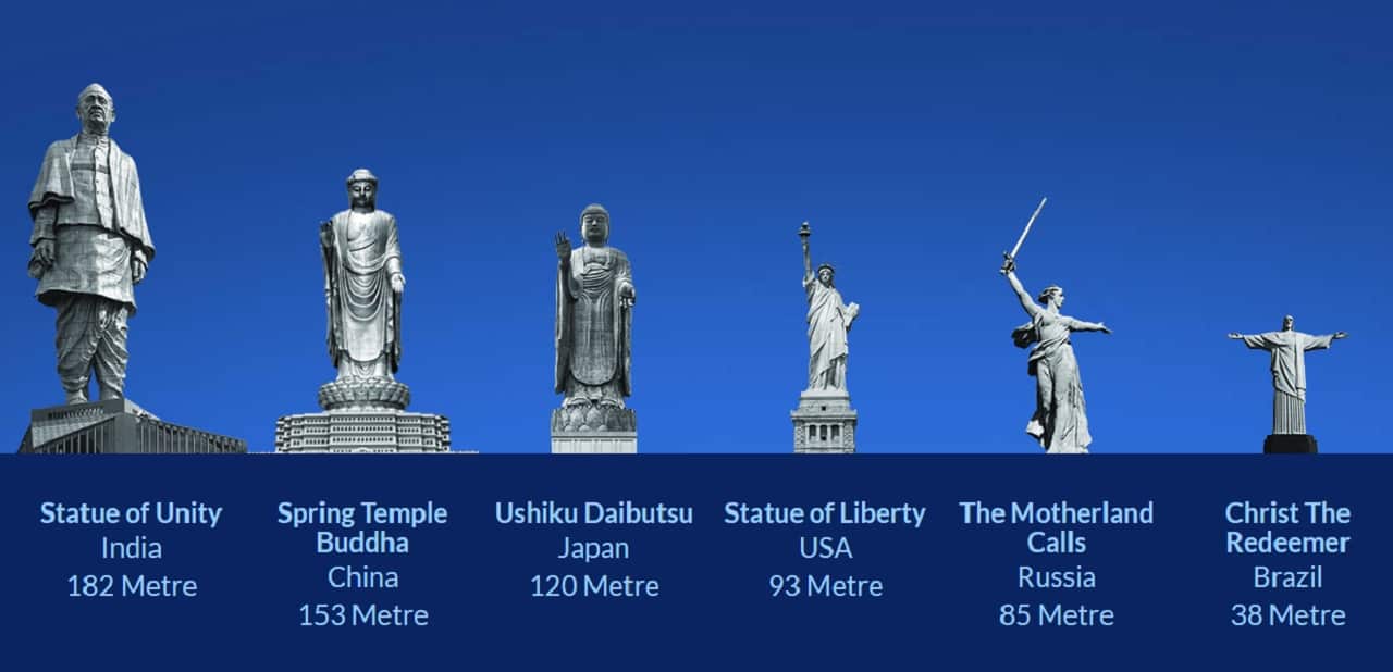Statue of Unity, India