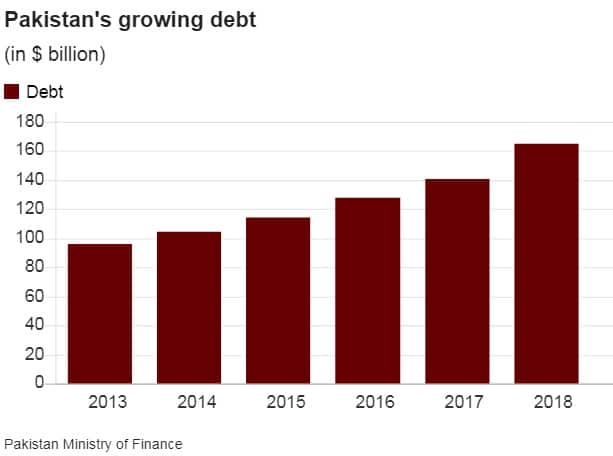 Pakistan's growing debt