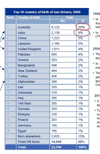 Top 10 Countries of Birth for Taxi drivers