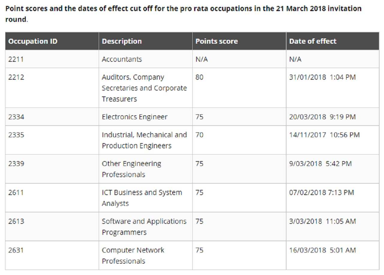 Screenshot from SkillSelect invitation round on 21 March 2018