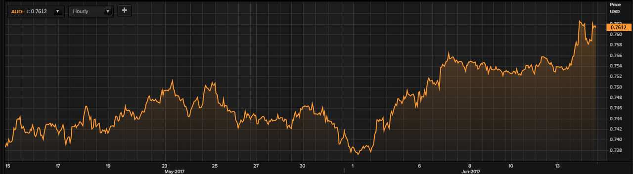 澳元兑美元近一个月价格走势（来源：Thomson Reuters）