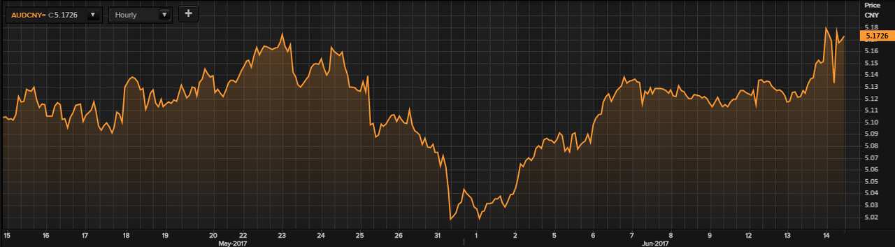 澳元兑人民币近一个月价格走势（来源：Thomson Reuters）