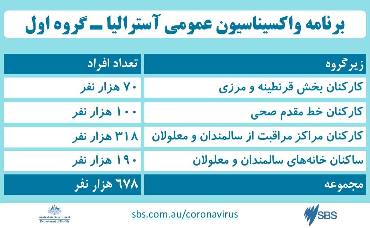 برنامه واکسیناسیون عمومی آسترالیا – گروه اول