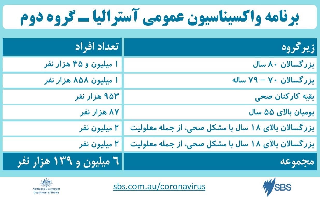 برنامه واکسیناسیون عمومی آسترالیا – گروه دوم