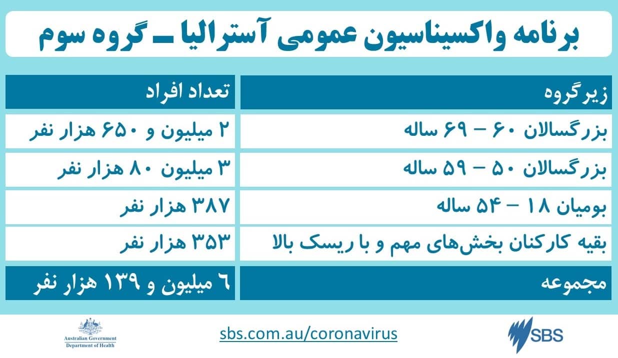 برنامه واکسیناسیون عمومی آسترالیا – گروه سوم