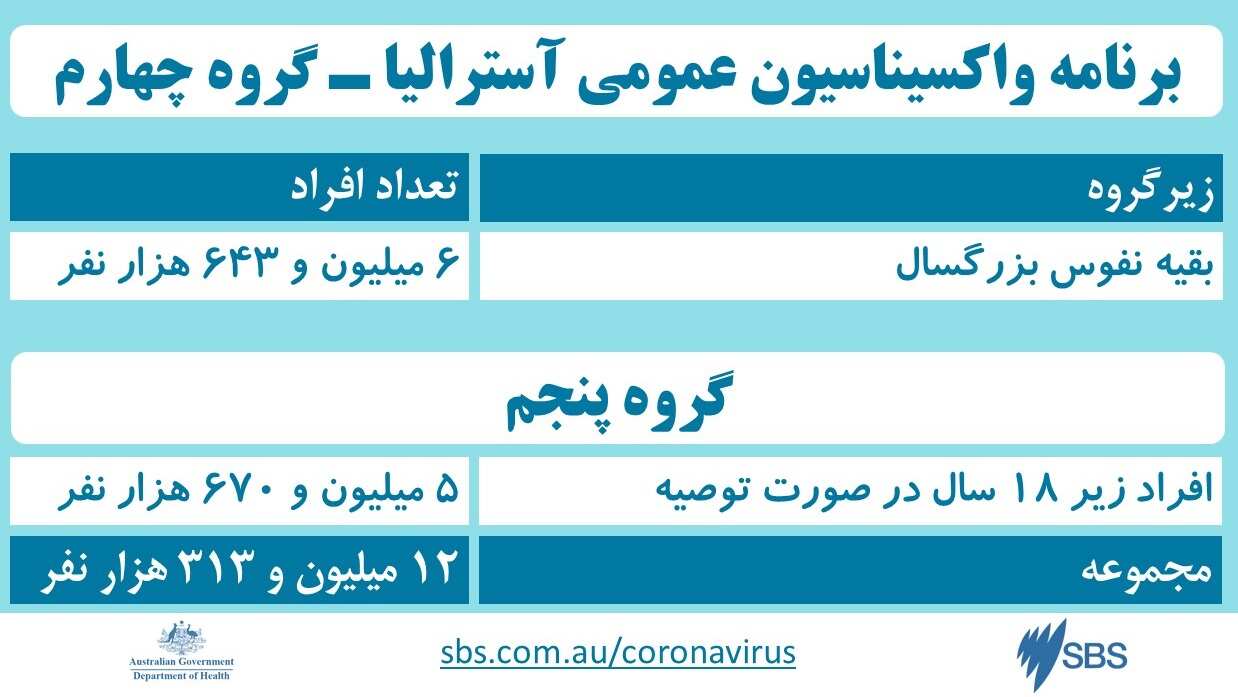 برنامه واکسیناسیون عمومی آسترالیا – گروههای چهارم و پنجم