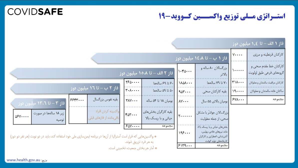 استراتژی ملی توزیع واکسین کرونا