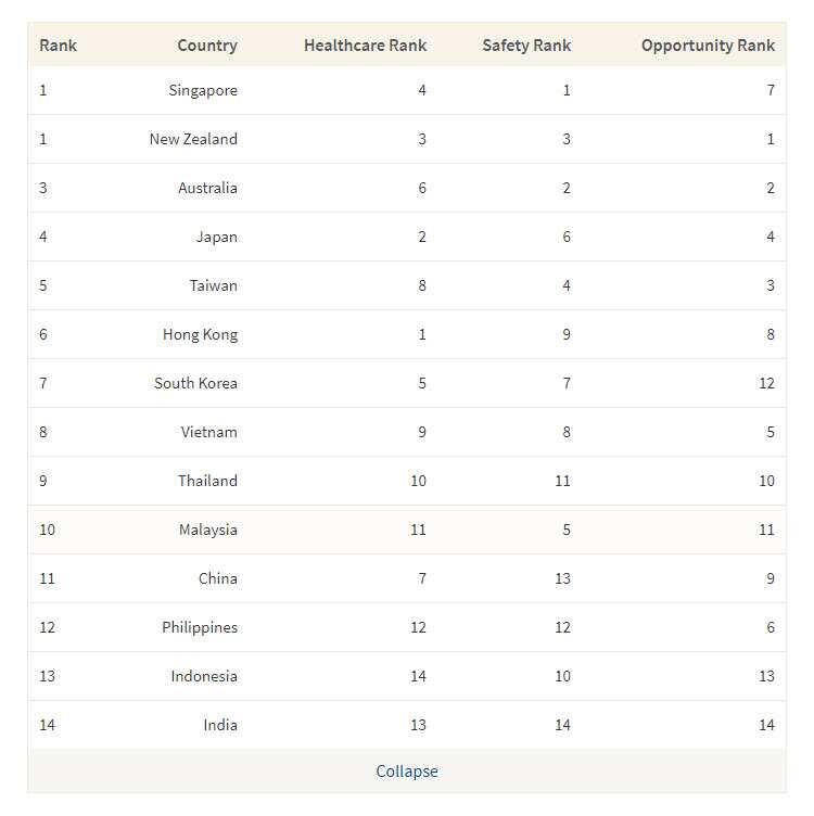Safest countries in Asia Pacific for women