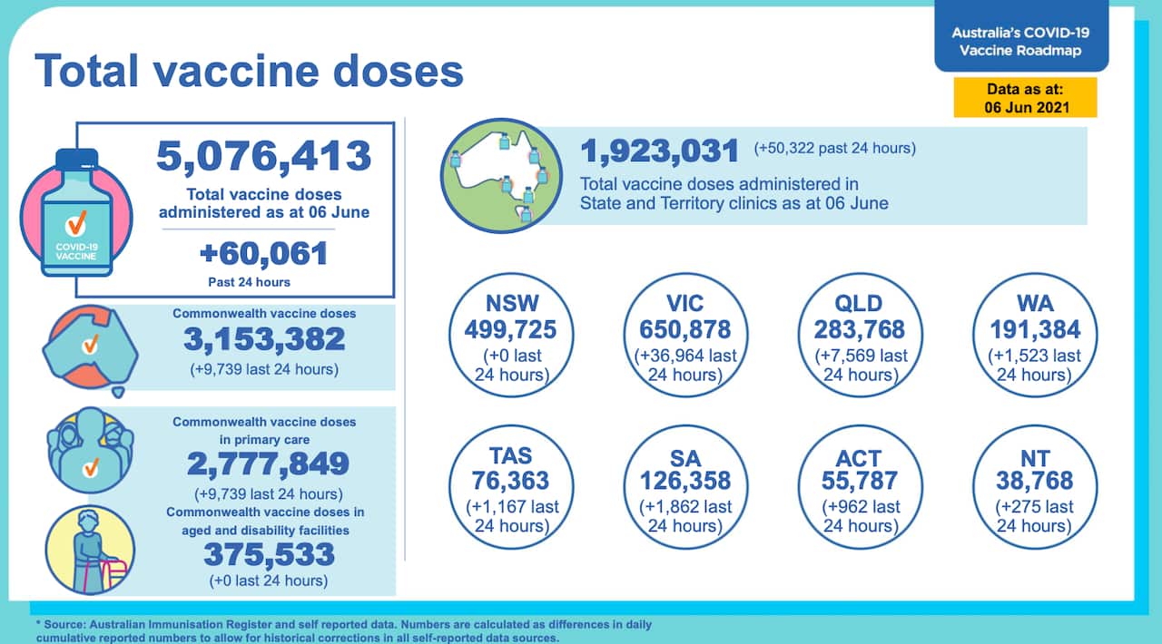 Australia Vaccine Details