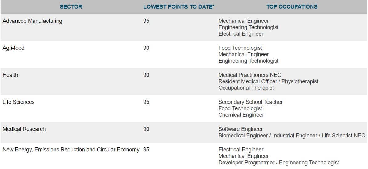 First invitations to apply for Victoria 190 visa nomination were released