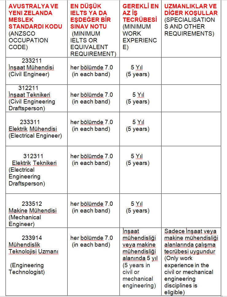Visa Nomination Occupation List for Victoria: