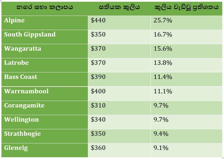 Top 10 regional Victorian rent rises