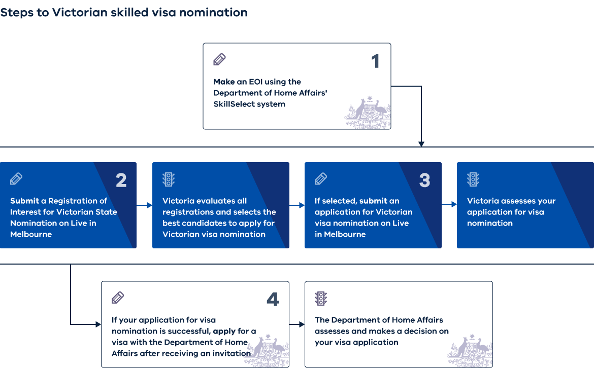 VIC skilled visa nomination program 