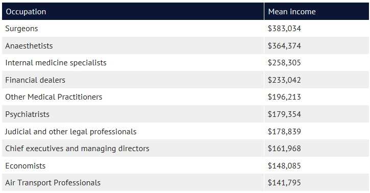 10 highest paid jobs in Victoria