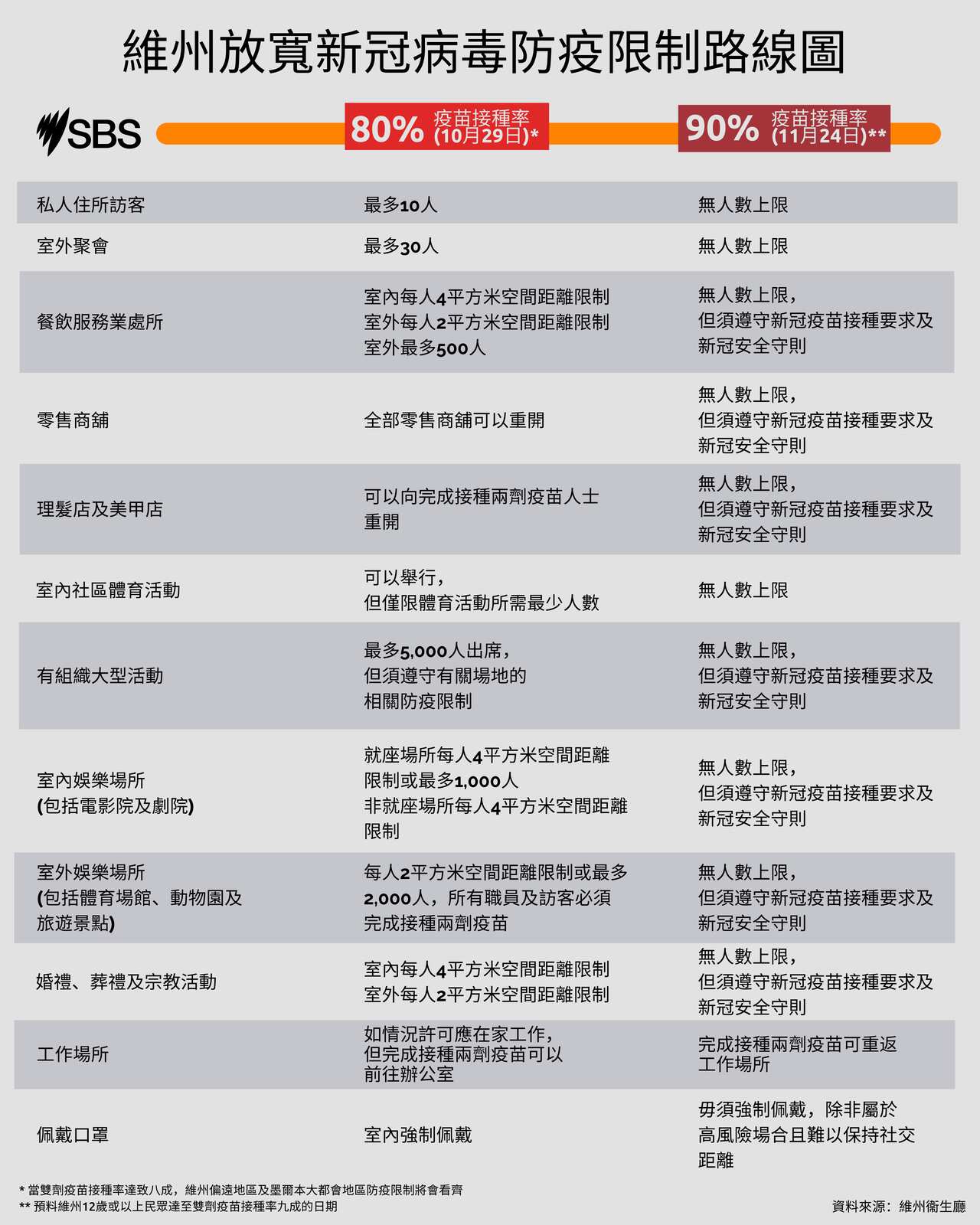 維州放寬新冠病毒防疫限制路線圖