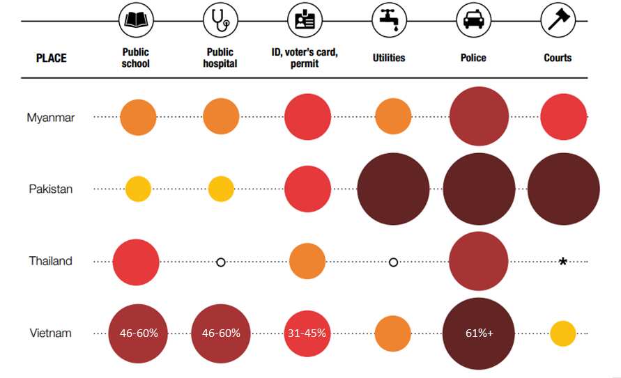 Bribery in Asian countries