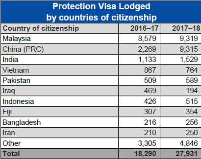 Most asylum seekers arrive by plane