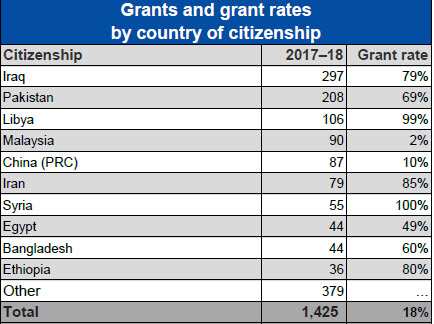 Most asylum seekers arrive by plane