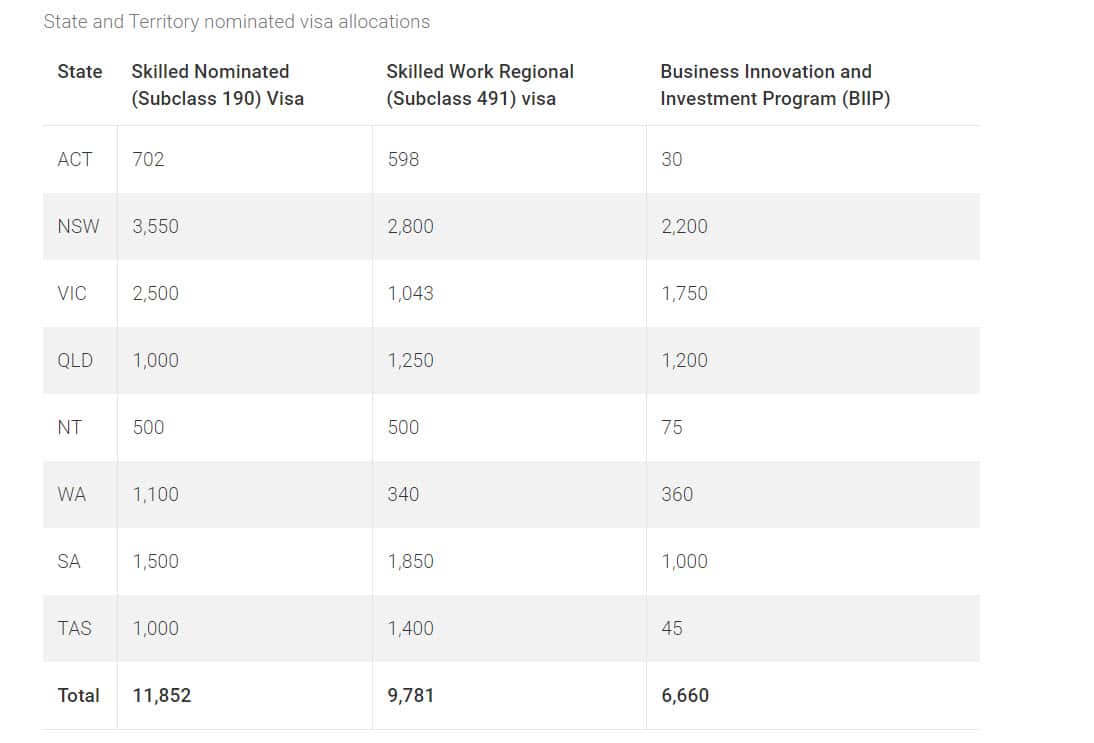 State and Territory visa allocations 