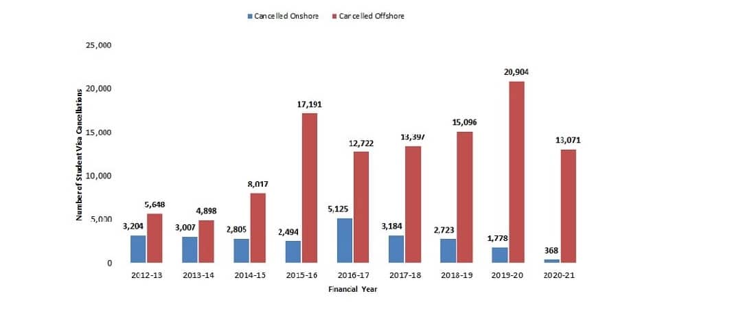 More than 20000 student visas were cancelled alone in 2019-20, highest in last nine years.