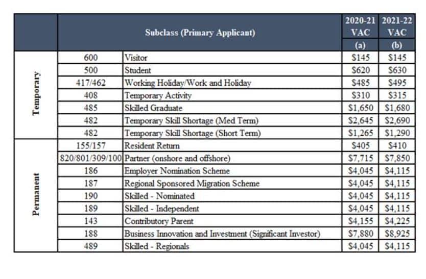 Immigration visa fees