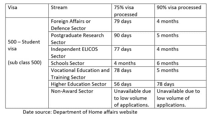 Students visa processing times