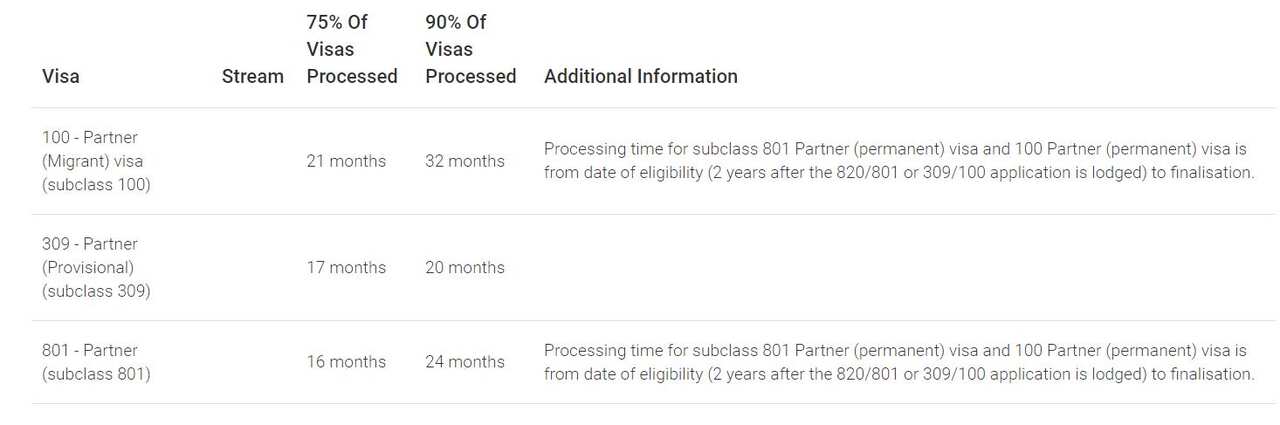 Global processing time for Partner Visas