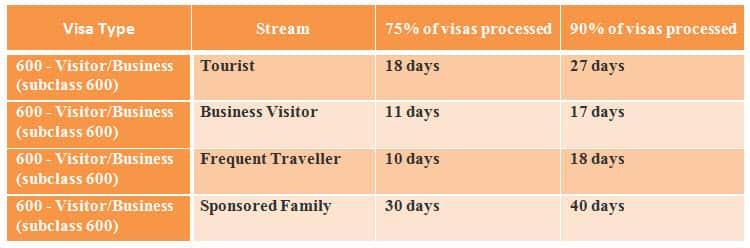 Australian Visa Processing time