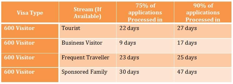 Australian visa and citizenship processing times