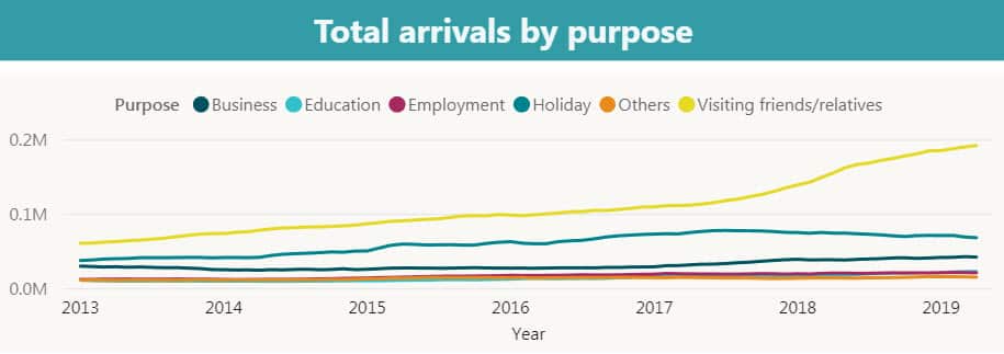 Growth in number of Indian tourists