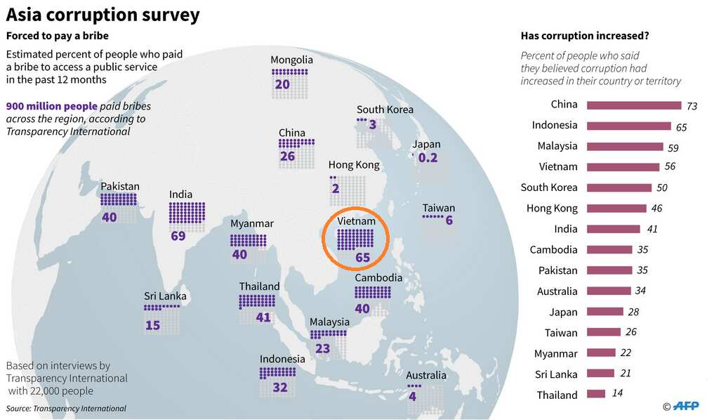 Asia corruption survey