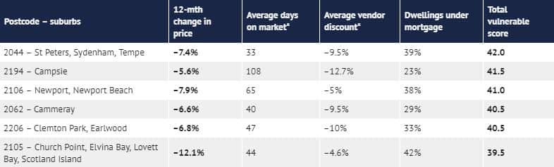 vulnerable postcodes in Sydney