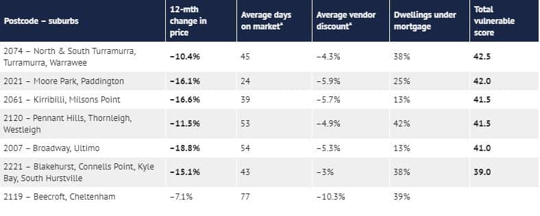 vulnerable postcodes in Sydney