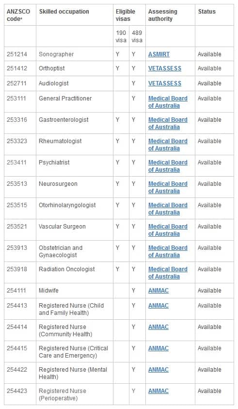 Additional Graduate Skilled Occupations List to be introduced in Western Australia.