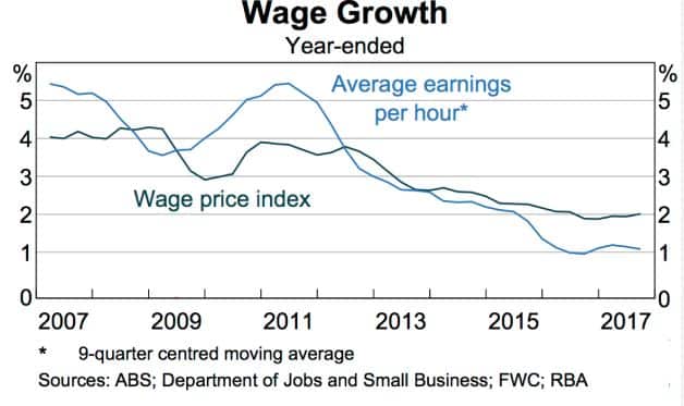 wage growth